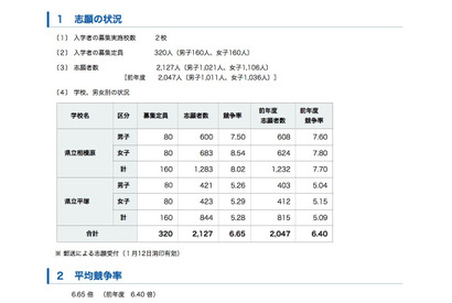 【中学受験2018】神奈川県立中等教育学校の志願倍率、相模原8.02倍・平塚5.28倍 画像