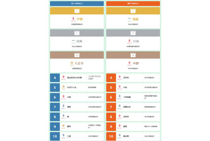 住みたい街ランキング…買いたい1位「戸塚」、借りたい2年連続1位は？ 画像