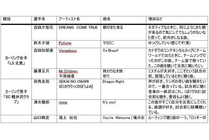 TOKYO FM、平昌冬季五輪選手が「試合前に聴く曲」オンエア 画像