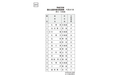 札幌南と仙台第二が断トツ…医学部合格者数ランキング＜東北・北海道編＞ 画像