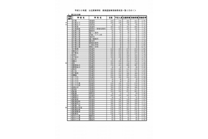 【高校受験2018】千葉県公立高入試（前期）受検者38,868人・受検倍率1.73倍 画像