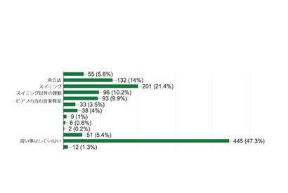 子どもの習い事、ピアノ・英語より人気なのは？ 画像