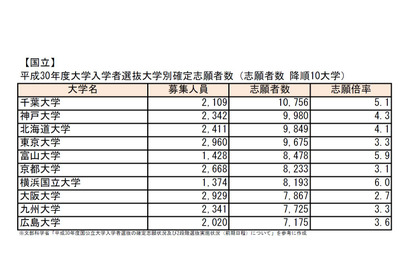 【大学受験2018】国公立大学入試2次試験、志願者最多は千葉大 画像