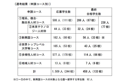 トビタテ！留学JAPAN第8期、東大や東工大など458人が合格 画像
