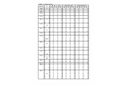 【高校受験2018】東京都立高校入試、志願状況・倍率（最終）日比谷2.19倍、戸山2.10倍など 画像