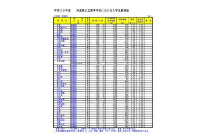 【高校受験2018】埼玉県公立高入試志願状況・倍率（2/20時点）大宮（普通）1.52倍・川口市立（理数）2.35倍ほか 画像