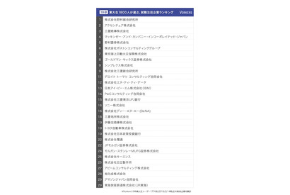 2019就活、東大生の注目企業ランキング…Top30に外資系10社 画像