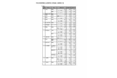 【高校受験2018】静岡県公立高入試、一般選抜の志願状況・倍率（2/21時点）静岡（普通）1.18倍など 画像