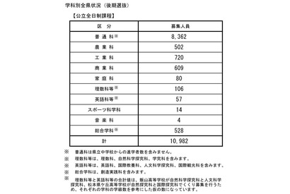 【高校受験2018】長野県公立高校後期選抜、全日制で1万982人募集 画像