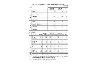 【高校受験2018】秋田県公立高入試の志願状況・倍率（確定）秋田（普通・理数）1.17倍、秋田工業（電気エネルギー）1.58倍など 画像