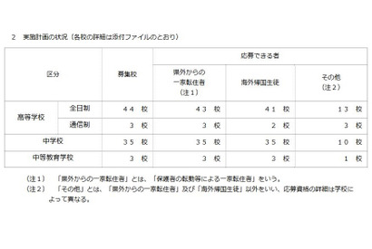 神奈川私立中高の転・編入試験…逗子開成、鎌倉女学院など 画像