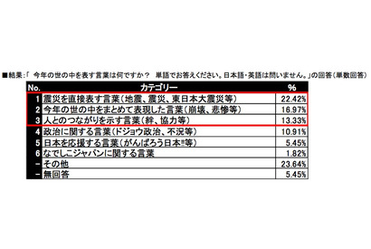 小中高生が選ぶ今年の出来事、「東日本大震災」62.42％ 画像