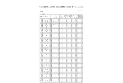 【高校受験2018】新潟県公立高入試の出願状況・倍率（確定）長岡定員割れ・新潟（理数）1.82倍など 画像