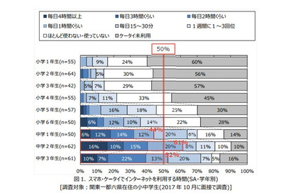 子どものICT利用、保護者7割は「知識幅の広がり」に期待 画像