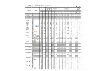 【高校受験2018】佐賀県公立高校一般入試の志願状況・倍率（確定）佐賀西（普通）1.19倍など 画像