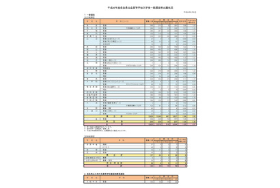 【高校受験2018】奈良県公立高校入試の志願状況・倍率（確定）奈良1.06倍、畝傍1.15倍など 画像