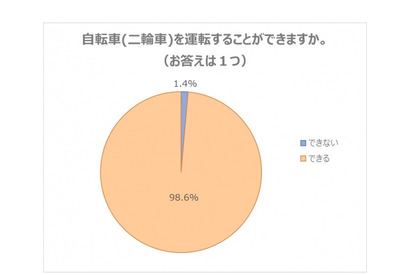 「自転車デビュー」低年齢化、親子で0.8歳差 画像