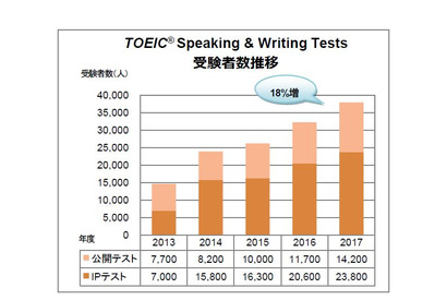 TOEIC Program、2017年度総受験者数は約270万人 画像