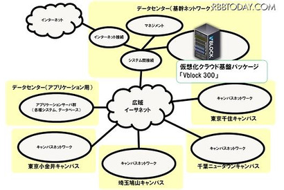 東京電機大学、中〜大学まで学園全体の統合を視野に仮想化・クラウド基盤パッケージ「Vblock 300」導入 画像