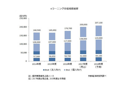 2017年度の国内eラーニング市場規模は2,000億円 画像