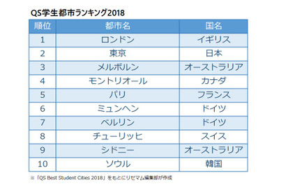 QS学生都市ランキング2018、東京の順位上昇…1位は？ 画像