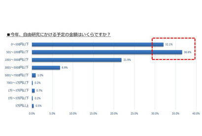 【夏休み2018】自由研究にかける予算、主流はいくら？ 画像