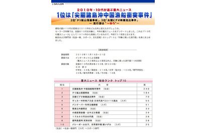 社会事件にネット用語も…「10代が選ぶ重大ニュース」 画像