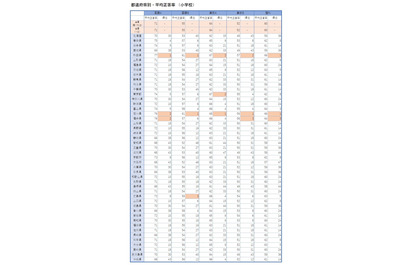 【全国学力テスト】H30年度、小中ともに秋田・石川・福井が好成績 画像