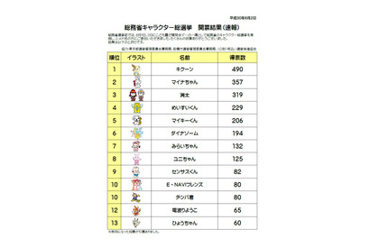 総務省キャラクター総選挙、こども見学デー投票1位は「キクーン」 画像