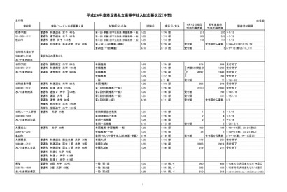 埼玉県、私立中学・高校の中間応募状況を公開 画像