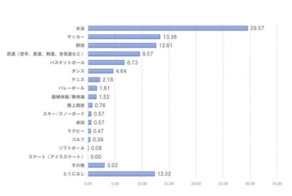 0-2歳児母に聞く、息子に習わせたいスポーツの決め手は？ 画像