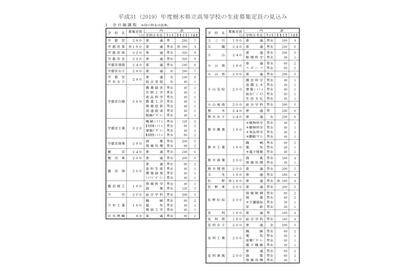 【高校受験2019】栃木県公立高の募集定員、全日制1万2,035人（9/5時点） 画像