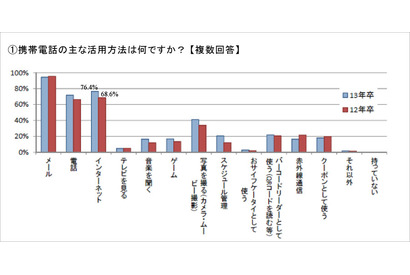 就活生のスマホ所有率59.3％…前年比42.9pt増 画像