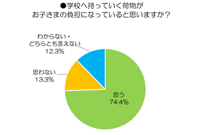 保護者の約7割が子どもの「置き勉」に賛成、そのメリットは？ 画像