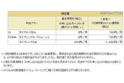 ドコモ、「応援学割2012」最大37か月間・基本使用料0円に 画像