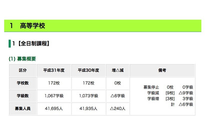 【高校受験2019】都立高入試、全日制は4万1,695人…竹早・広尾が学級数増 画像