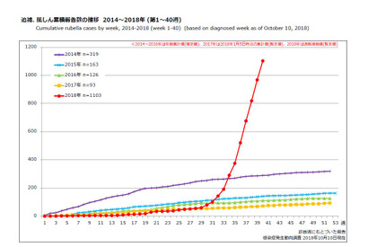 風しん患者数、ついに1,000人超え…首都圏中心に流行続く 画像