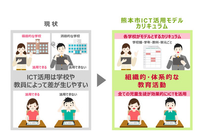 熊本市×県内大×NTTドコモ、教育ICT推進に向けた連携協定締結 画像