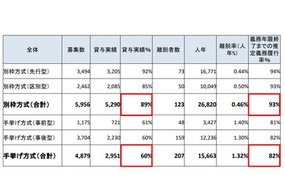 医学部の地域枠、2,594人定員割れ…厚労省調査 画像