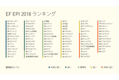EF EPI英語能力指数2018、日本は49位…英語レベル「低い」 画像
