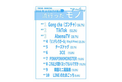 「すきぴ」って何？2018年10代女子が選ぶトレンドランキング…Gong cha、U.S.A.ダンス、エモいなど 画像