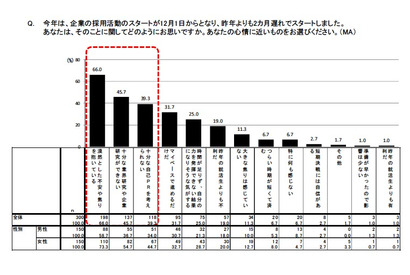 大学3年生、「就職活動でSNSを利用する」47.3％ 画像