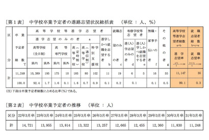 【高校受験2019】青森県、第1次進路希望調査（11/13時点）青森1.47倍など 画像