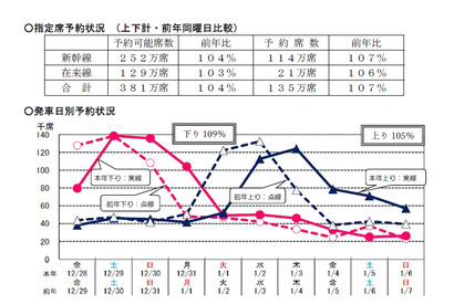 【年末年始】JR6社、指定席予約状況を発表…東海道新幹線は前年比13％増 画像