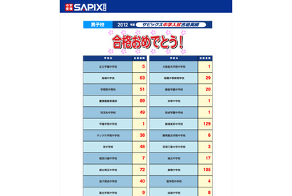 【中学受験】女子御三家、武蔵、慶應普通部、フェリスなど…2012 SAPIX合格速報 画像