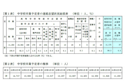 【高校受験2019】青森県、第2次進路志望状況（12/12時点）青森1.41倍など 画像