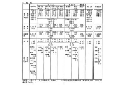 【高校受験】H24兵庫県公立高の推薦・特色選抜募集状況 画像