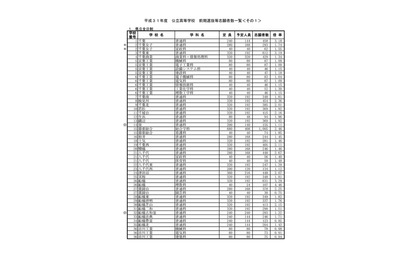 【高校受験2019】千葉県公立高入試、前期選抜の志願状況・倍率（確定）県立船橋（普通）3.29倍、千葉東（普通）3.19倍など 画像
