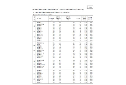 【高校受験2019】神奈川県公立入試の志願者数・倍率（確定）横浜翠嵐2.12倍など 画像