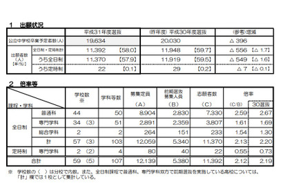 【高校受験2019】京都府公立高校前期の出願状況・倍率（確定）山城（普通）5.94倍、堀川（探究）1.78倍など 画像